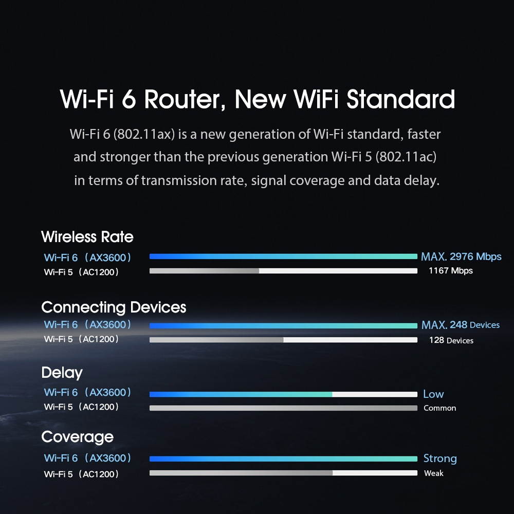 Xiaomi AIoT Router AX3600 Wi-Fi 6 2.4GHz 5GHz WiFi Repeater Three Gigabit MAX 2976Mbps 6 Antennas Qualcomm 6-core chip 512MB Network Extender APP Remote Control