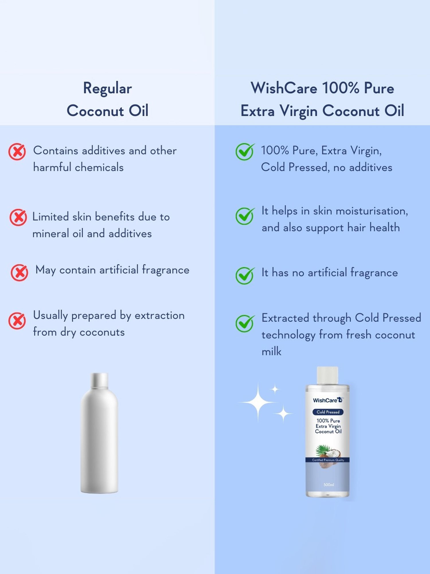 Wishcare Cold Pressed 100% Pure Extra Virgin Coconut Oil - 500 ml