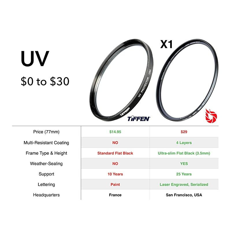 82mm X1 UV Filter for Camera Lenses Ultraviolet Protection Photography Filter with Lens Cloth MRC4 UltraSlim 25 Year Support WeatherSealed by