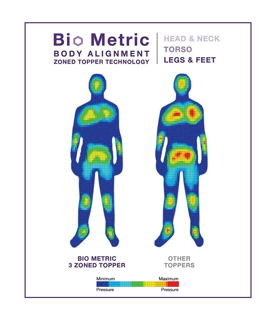 Sensorpedic Euro Majestic 3Zone Quilted Memory Foam 3#double; Bed Topper
