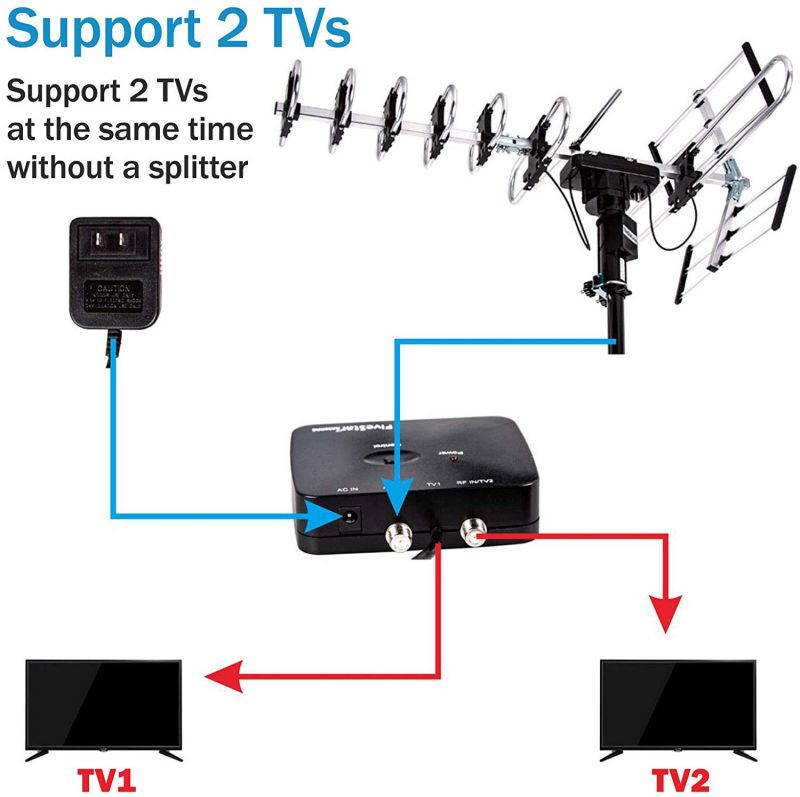 FiveStar Outdoor TV Antenna All Direction 360 Degree Rotation Receive HDTV 4KTV 1080 Crystal Clear Quality Antenna Amplifier Built-in Remote Control Connect with Two TVs