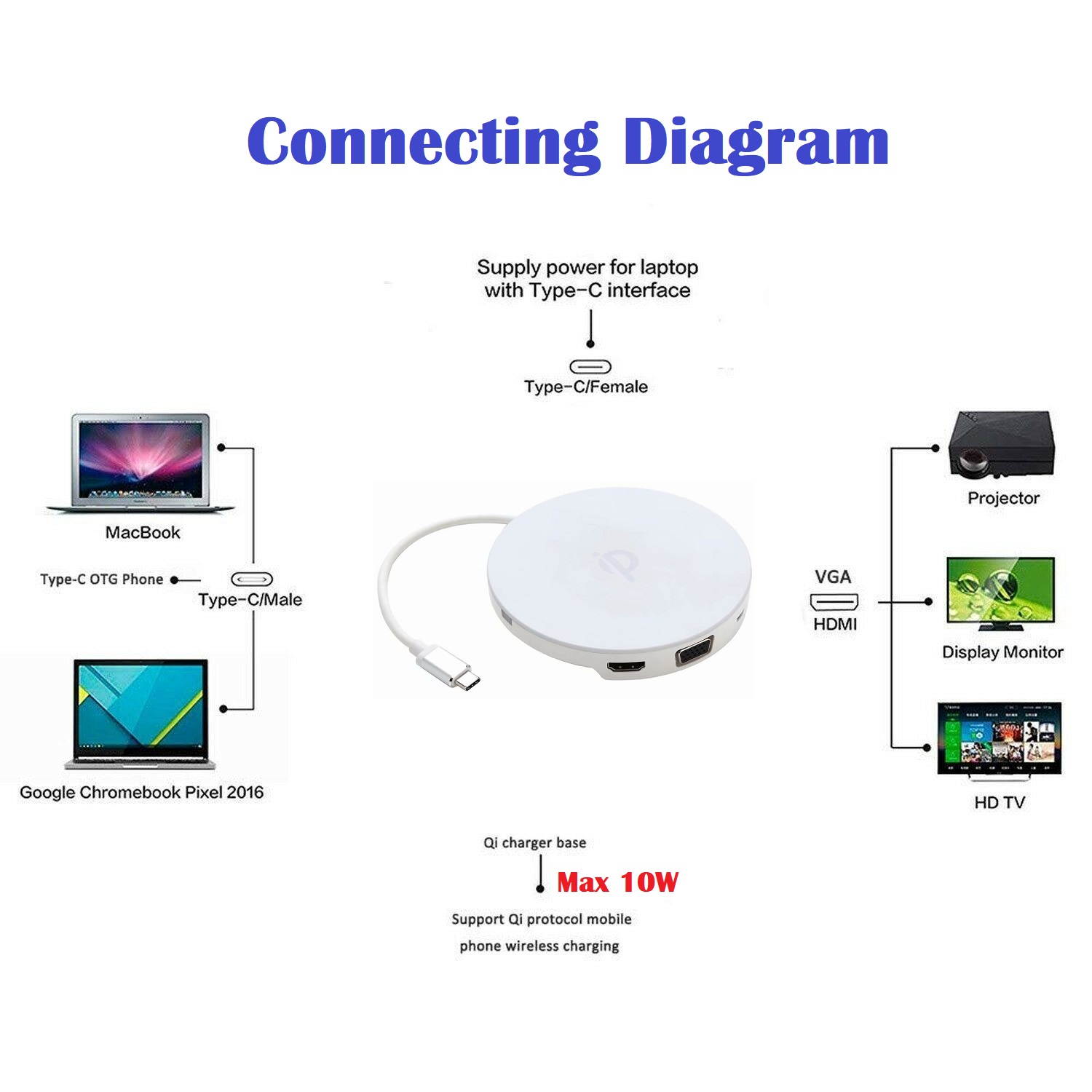 Type-C to HDMI VGA 1080p HD Video Converter Charging Pad with 10W  Qi Wireless Charger,  10W Qi Charging Dock with USB-C  HDMI / VGA Video Adapter.