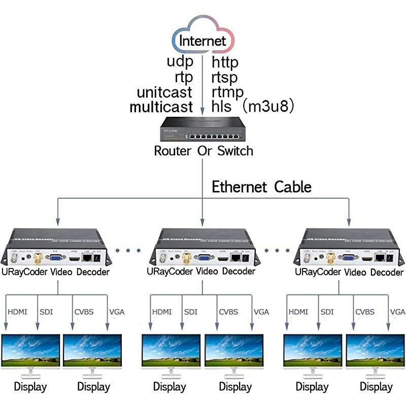 H.265 H.264 SDI HDMI VGA CVBS IP Video Streaming Decoder HD IPTV Decoder for Decoding Video Encoder and IP Camera, RTMP M3U8 HTTP RTSP UDP SRT to SDI HDMI VGA CVBS
