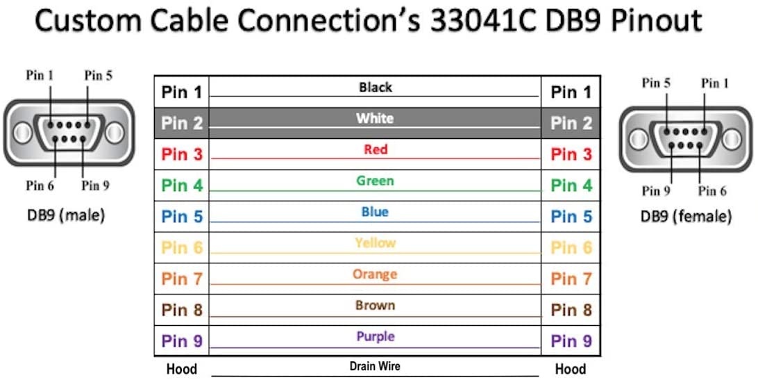 6 Foot DB9 Male to Female RS232 Extension Serial Cable - 24 AWG with Grey PVC Jacket - Made in USA by Custom Cable Connection