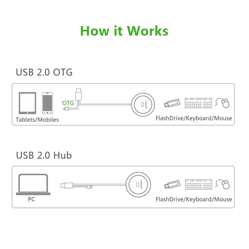 UGREEN Micro USB Hub OTG Adapter with USB 2.0 4-Port for OTG Android Phone and Tablet, MacBook Air, Surface, Ultrabook, PC and Laptop (White)