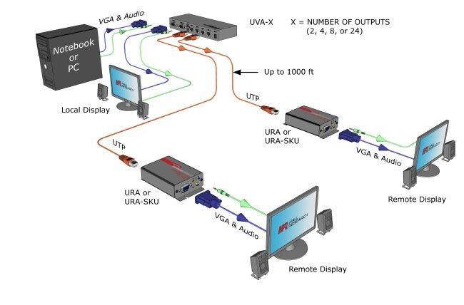 Hall Research - UVA-4 - Hall Research Video and Audio over UTP Transmitter - 1 Input Device - 4 Output Device - 1000 ft