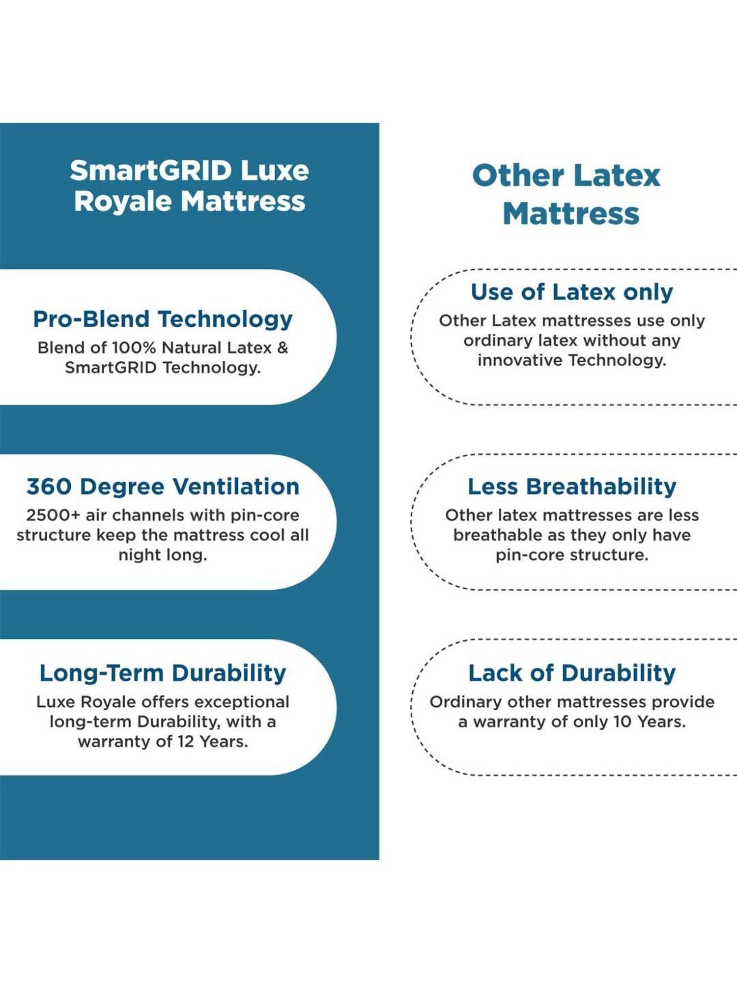 The Sleep Company SmartGrid Luxe Royale White Latex Queen Size Super Soft Mattress 75X60X8 Inch