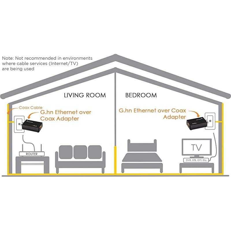 GCA6000KIT Ghn Powerline 1200Mbps Ethernet Over Coaxial Kit 2Units