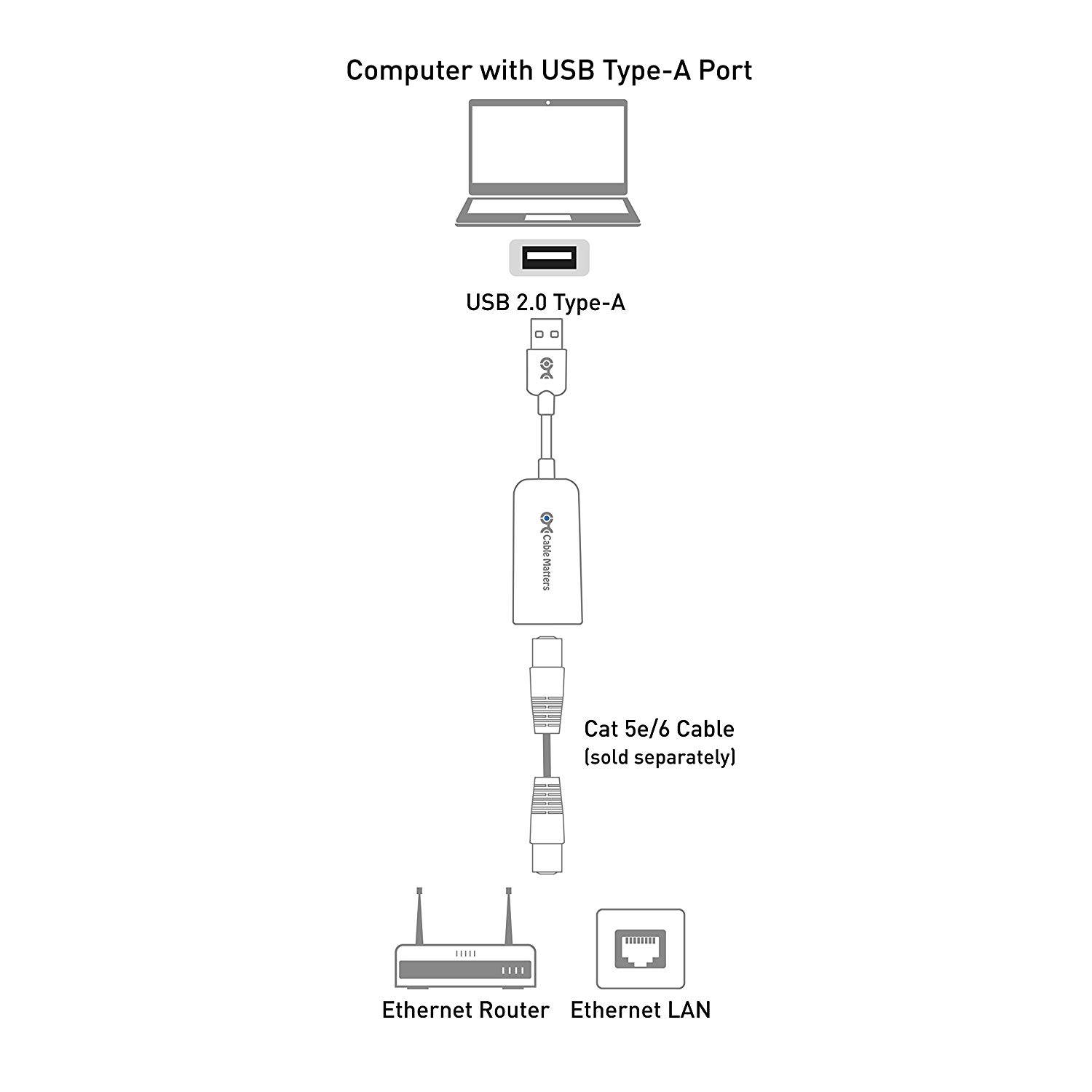 High Performance Network Adapter, USB to Ethernet Adapter (USB 2.0 to Ethernet / USB to RJ45) Supporting 10 / 100 Mbps Ethernet Network in Black