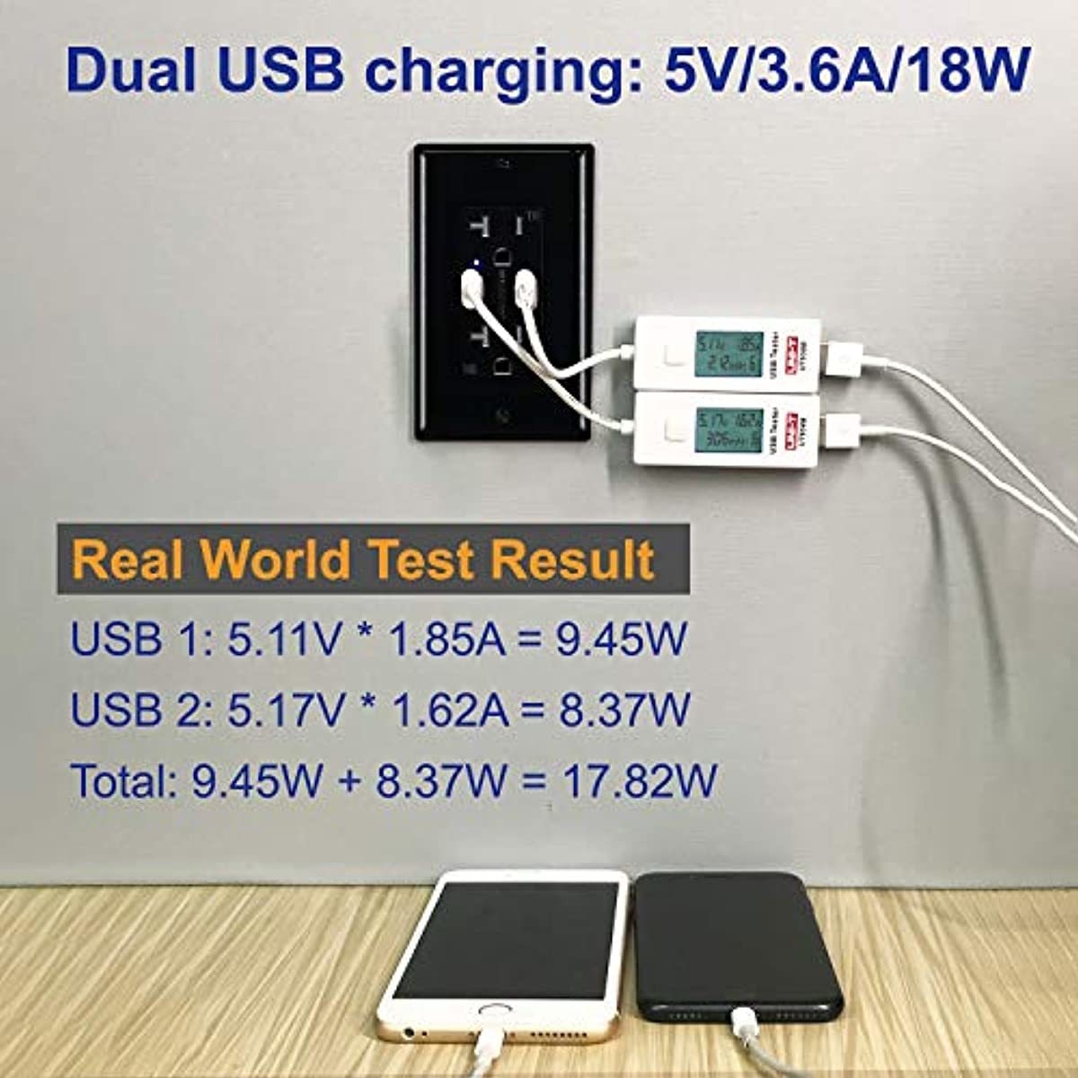 [5 Pack] BESTTEN Black USB Wall Receptacle Outlet, 20 Amp Grounded AC Outlets, 3.6A Dual USB Charging Ports, Smart Chip USB Wall Charger, Tamper Resistant, UL Listed