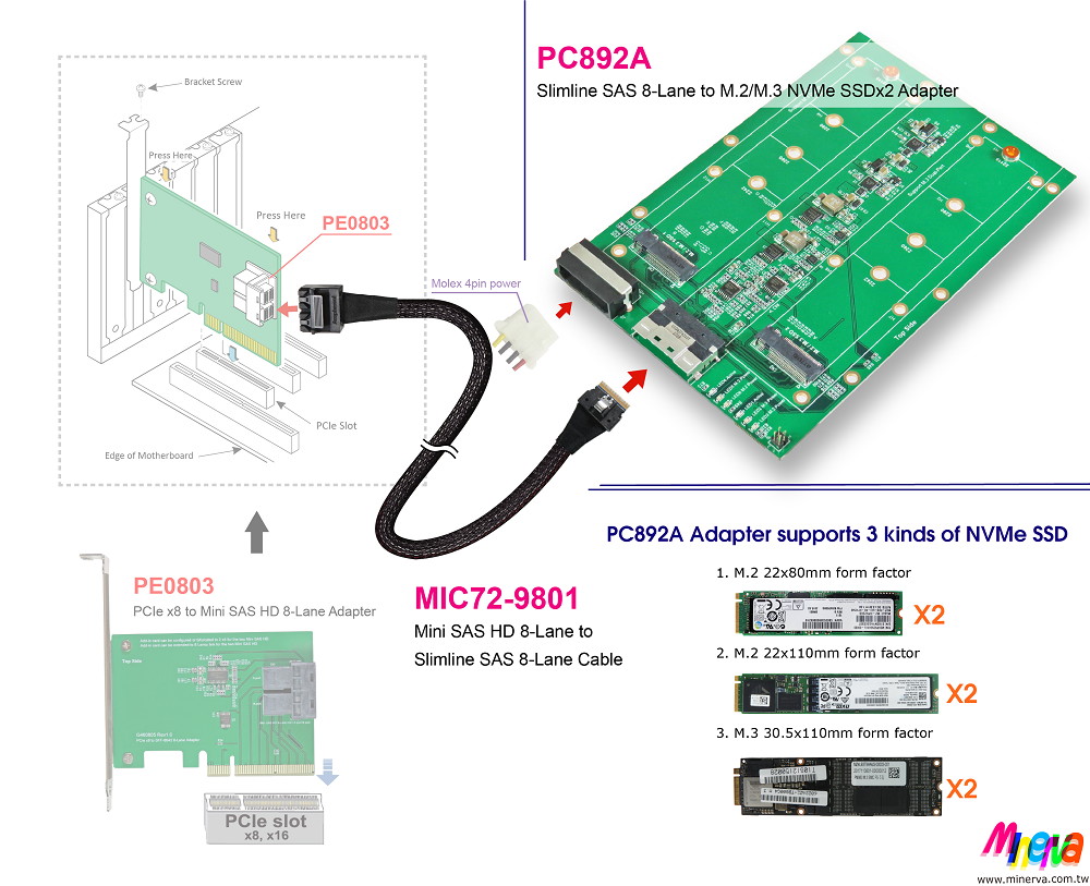 PC892A - Slimilne SAS (SFF-8654) 8-Lane to M.2 NVMe SSD dual ports Adapter to Slimline SAS 8-Lane to Mini SAS HD 8-Lane Cable KIT