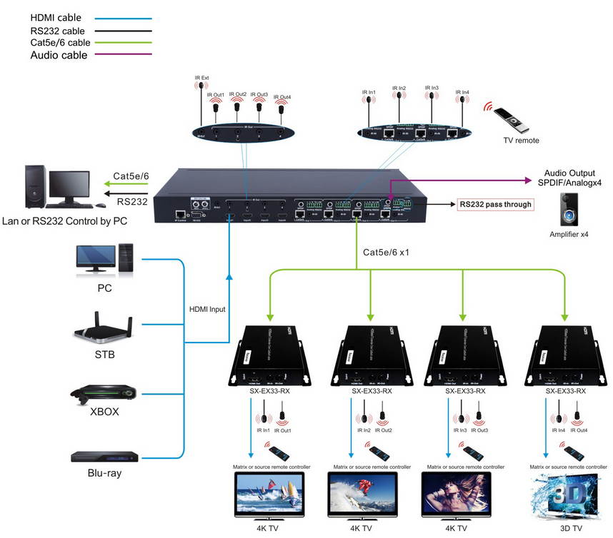 4K WolfPack 4x4 HDBaseT Matrix Switch over CAT5 - 4K@60Hz with HDCP 2.2 & HDMI 2.0 with 1-Year Warranty