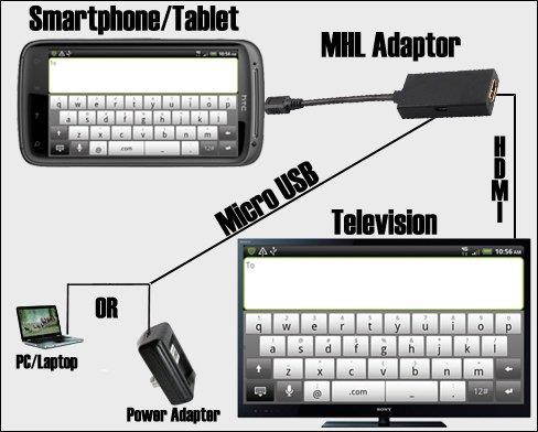 Micro USB to HDMI MHL Adapter Bundle With Transcend 16GB MicroSDHC Memory Card, HDMI, Micro USB and Charger (Mobile High Definition Link) for LG, HTC, Sony and Samsung Smartphones and Tablets