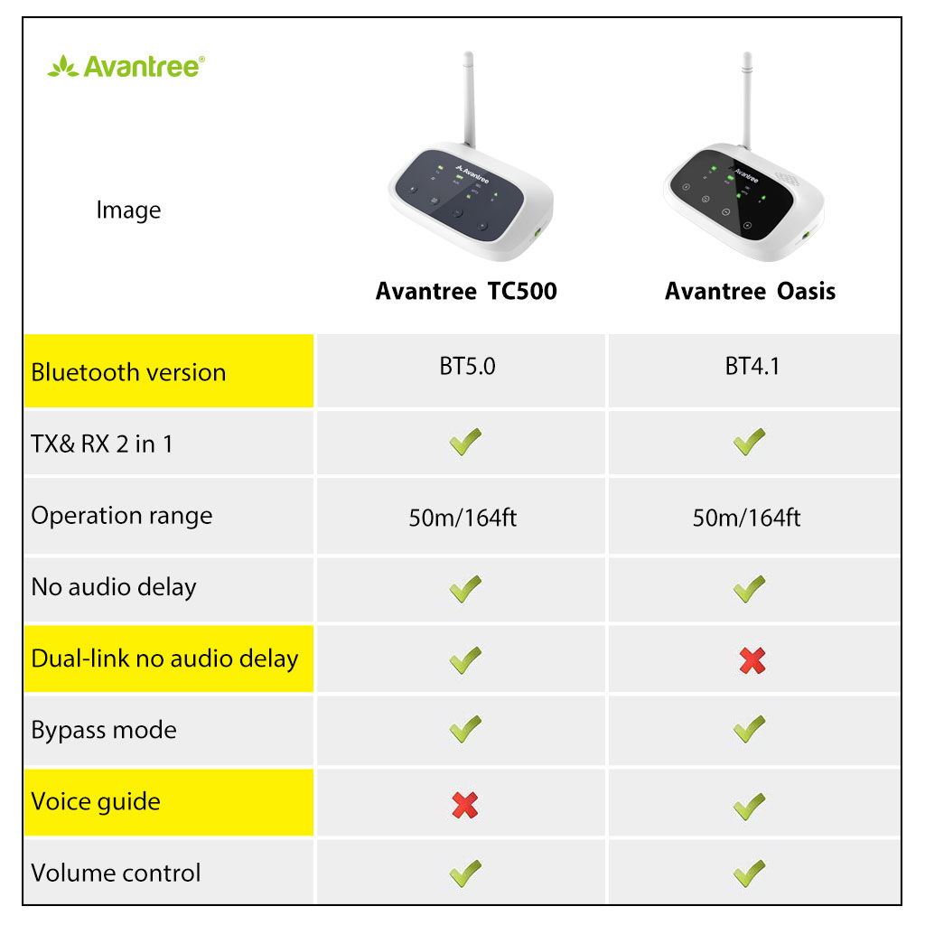 Avantree Oasis (New Version) Bluetooth 5.0 Transmitter Receiver for TV, Certified aptX Low Latency Wireless Audio Adapter for 2 Headphones, Home Stereo Speakers, Dual Link, Long Range, Optical AUX RCA
