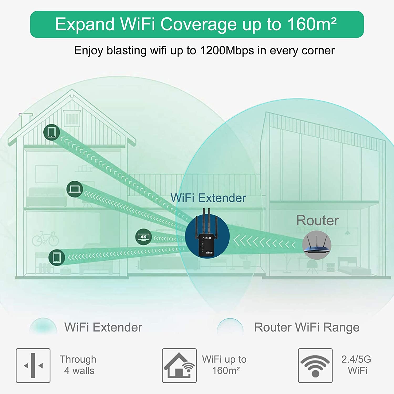 Aigital WiFi Repeater Extender 1200mbps WiFi Range Extender Dual Band 2.4G&5G Wireless Extender with 2 Ethernet Ports Router & Reapter & AP Mode-Covers 32 Devices with 4 External Advanced Antennas