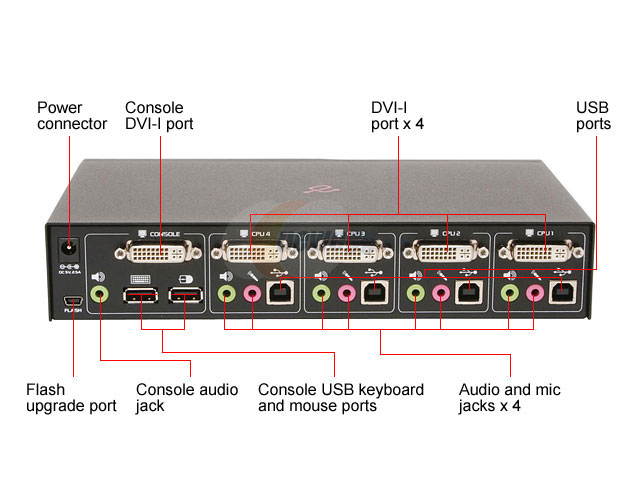 Aluratek AKSUP04D 4-Port USB DVI KVM Switch w/USB device sharing w/4 cables