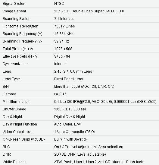1/3" 960H Double Scan Super HAD CCD II
750TVL Horizontal Resolution
f = 2.45, 3.7, 6.0 mm Lens
Fixed Board Lens
Digital Day & Night
Min. Illumination of 0.1 Lux (30IRE@F2.0, AGC: 36 dB), 0.000001