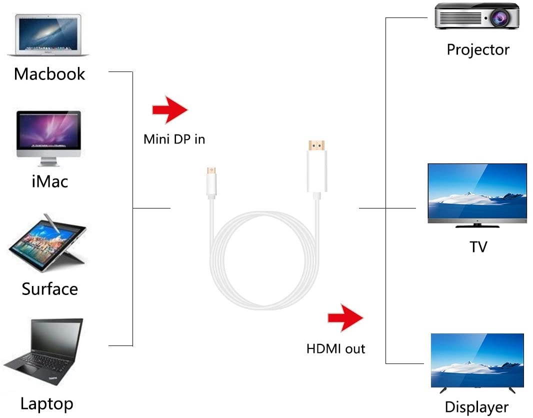 White 6 Feet Mini DisplayPort(Thunderbolt) to HDMI Adapter, Mini DP Display Port to HDMI Converter Male to Male Gold-Plated Cord Compatible for MacBook Pro, MacBook Air, Mac Mini, Microsoft Surface P