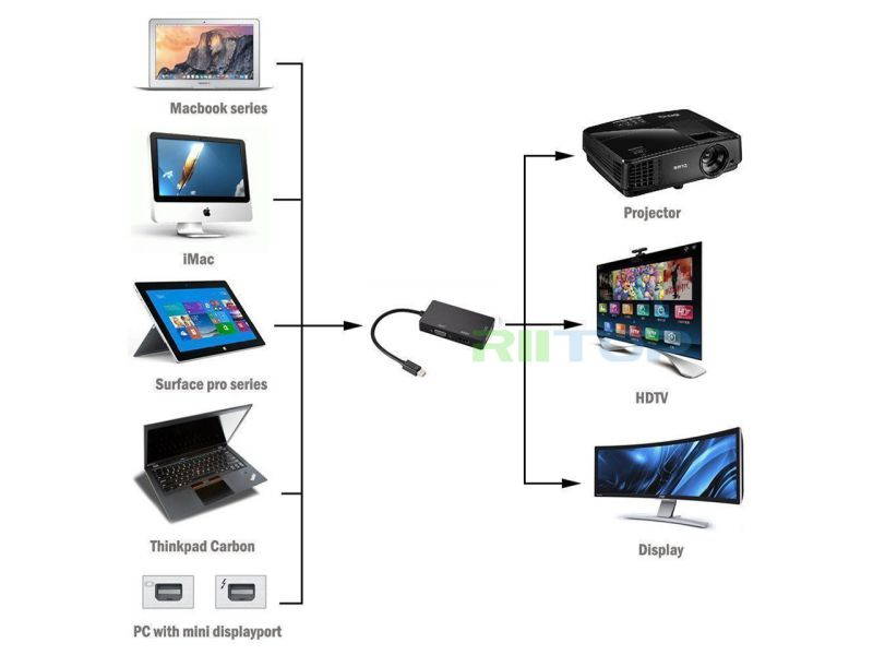 RIITOP Mini DisplayPort to HDMI DVI VGA Splitter Adapter Video Converter (Thunderbolt 1 2 Compatible) For Apple Macbook Air Pro, Microsoft Mini Surface pro 1 2 3 Series, Google Chromebook