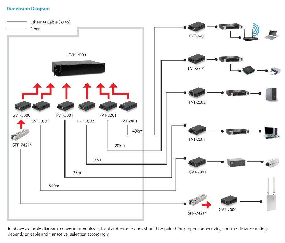 LevelOne GVT-2001 - Conversor de media de fibra - GigE - 10Base-T, 1000Base-SX, 100Base-TX, 1000Base-T - RJ-45 / SC multi-modos - ate 550 m - 850 nm