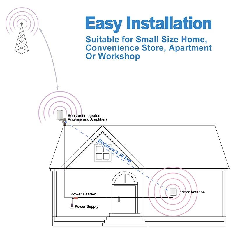 High Data Speed Cell Phone Signal Booster-for Home, Convenience Store, Apartment, Workshop - All U.S. Carriers - All in One On Roof Cell Booster Speed Kit Supports 4,000 sq ft