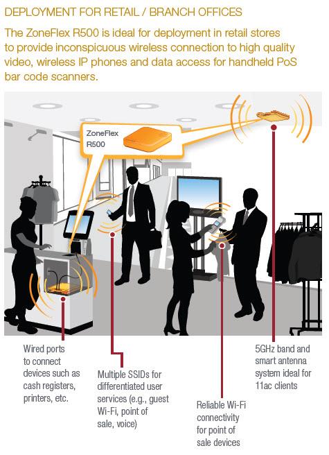 Ruckus Wireless ZoneFlex R500 Dual-Band, 802.11ac Wireless Access Point, 2x2:2 Streams, BeamFlex+, Dual Ports, 802.3af PoE, US