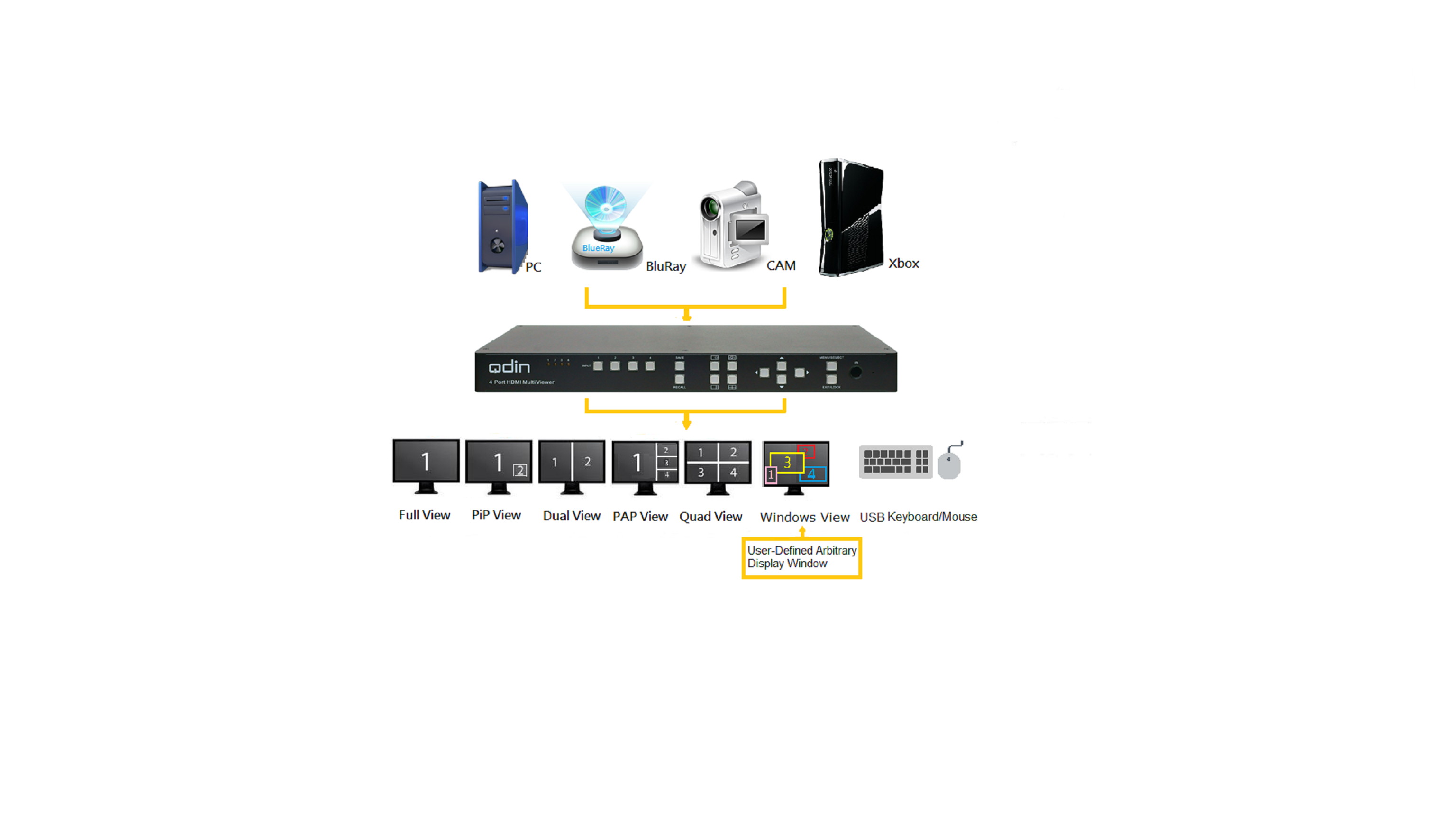 Qdin MVH-41 Multiview HDMI 1080p Switch with Full Screen, Dual View,Quad View, PiP, PAP and Windows mode