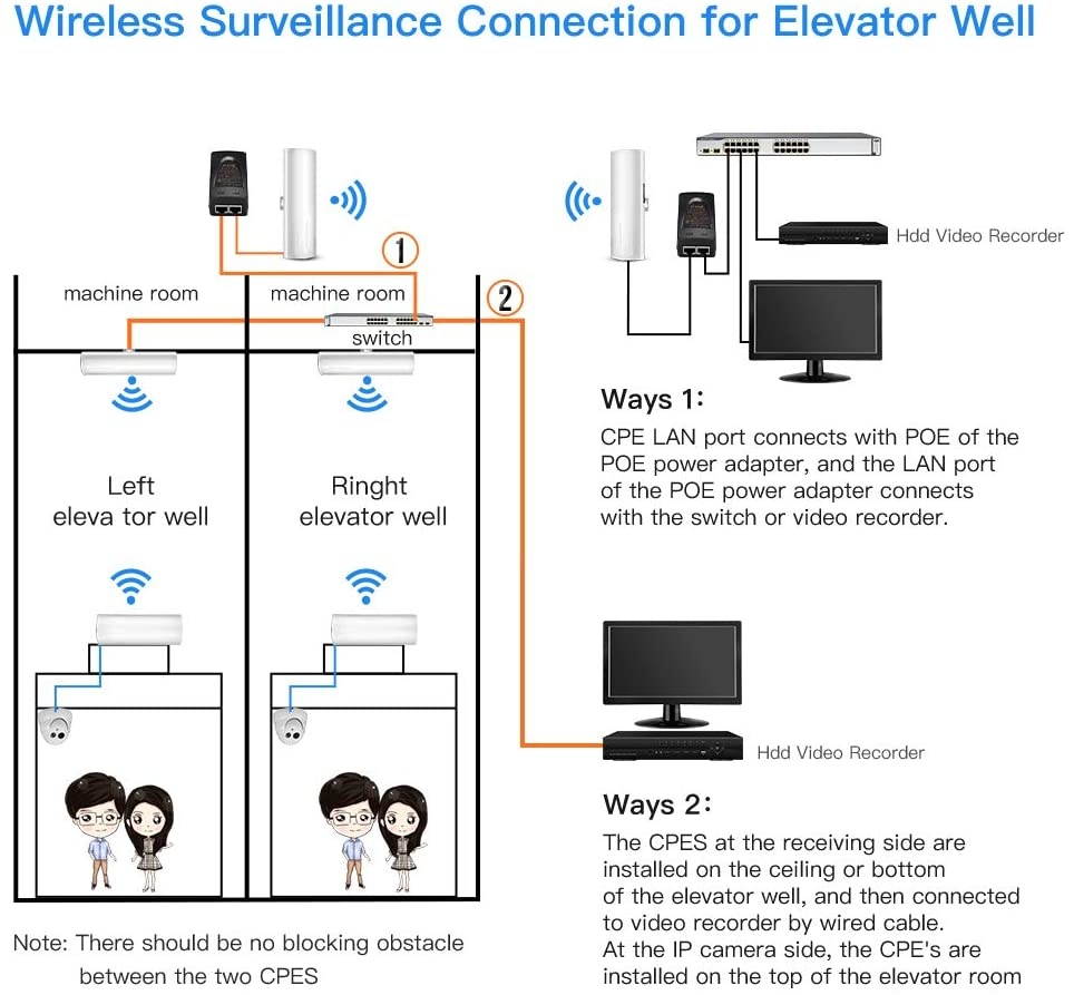 Wireless Bridge UeeVii 5.8G Outdoor CPE Point to Point Long Range Access with 14DBi High Gain 22 Mimo Antenna PoE Adapter 2 RJ45 LAN Ethernet Port 2-Pack
