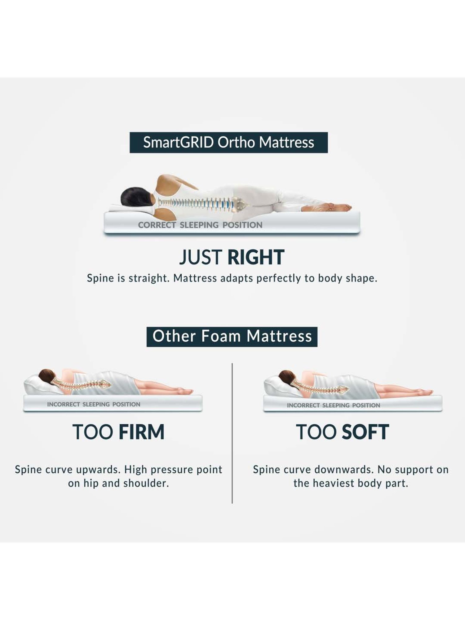 The Sleep Company White Patented SmartGRID Orthopedic Mattress  -(Single -  72 L x 36 W x 5 H in )