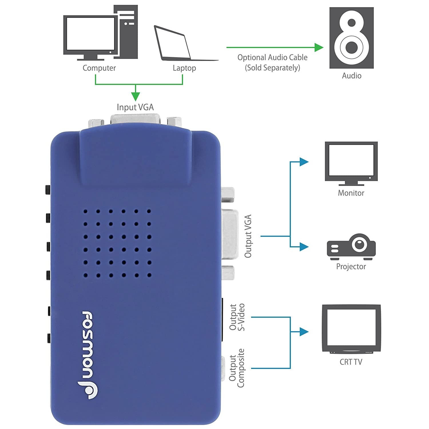Fosmon VGA To RCA Adapter, Composite AV S Video To VGA Converter, PC To TV Video Switch Box For HDTV, Monitors, Laptop, Desktop, PC