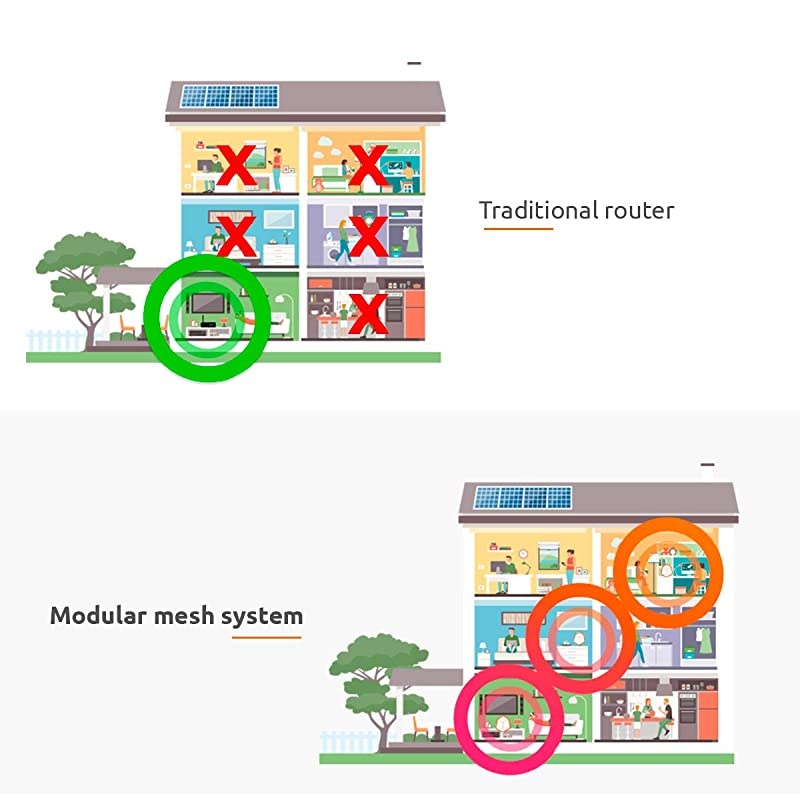Whole Home Mesh WiFi3Pack AC3600 Ultra High Performance Seamless Roaming Adaptive Routing6+ Bedrooms 4000+ SqFt Coverage