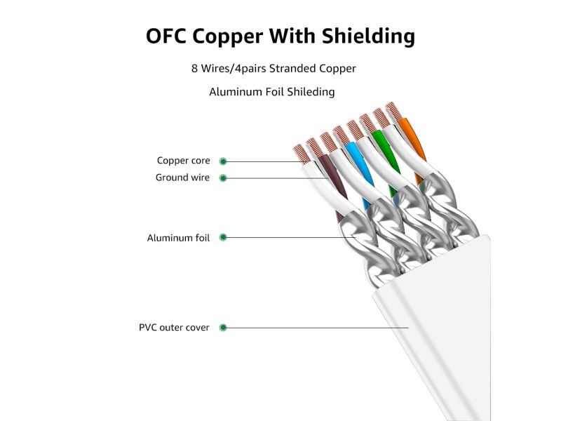 Cat 7 Ethernet Cable 100 ft LAN Cable Internet Network Cord for PS4, Xbox, Router, Modem, Gaming, White Flat Shielded 10 Gigabit RJ45 High Speed Computer Patch Wire.