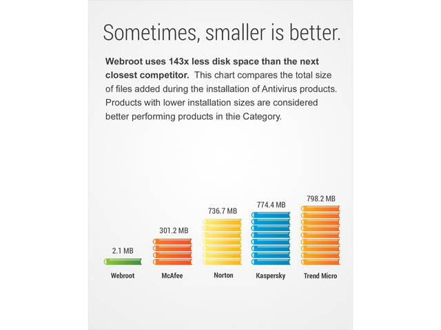 Webroot AntiVirus - 3 Devices 1 Year Subscription - Download