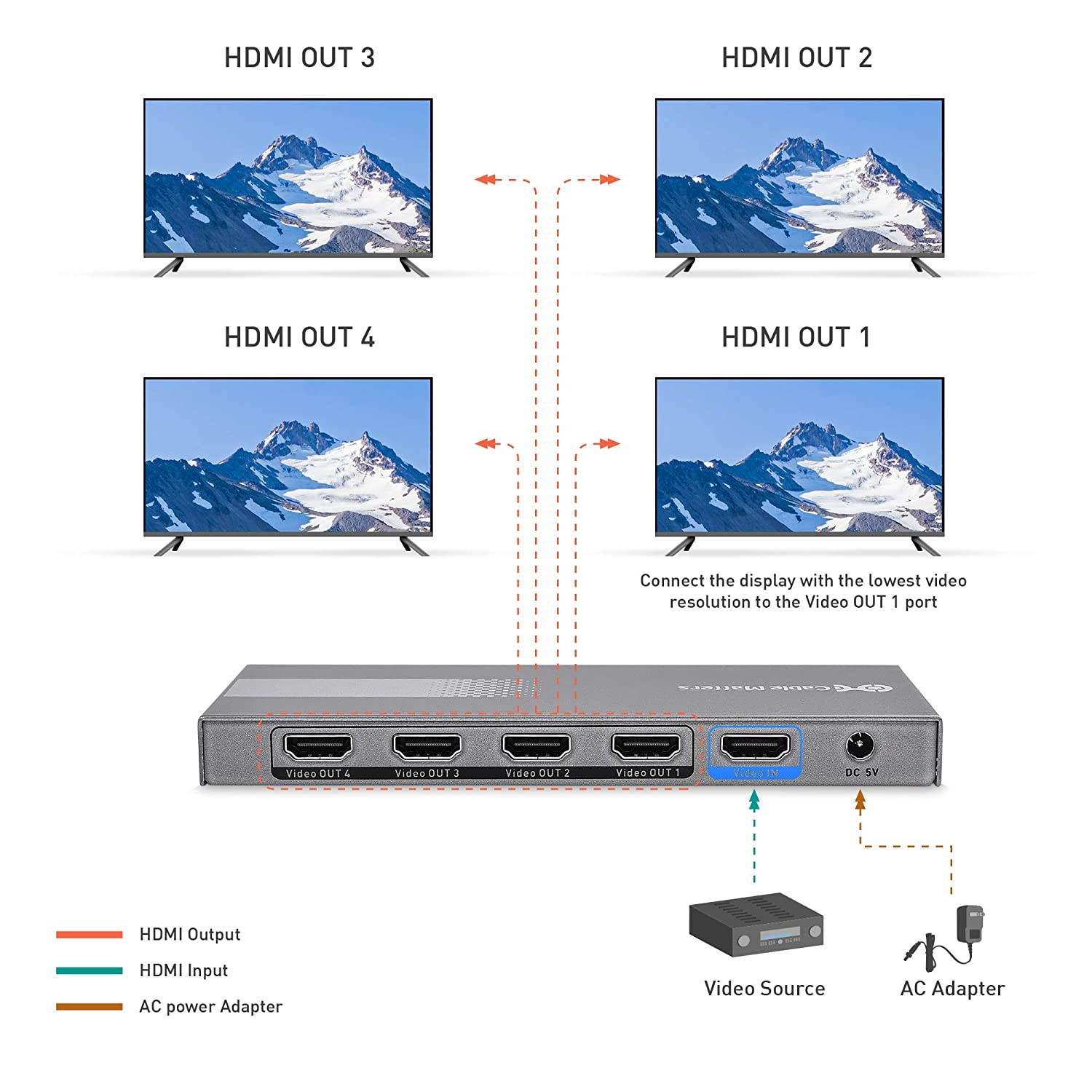 Cable Matters 4K 60Hz 4 Port HDMI Splitter 1 in 4 Out - Support 18Gbps HDMI 2.0 and HDR