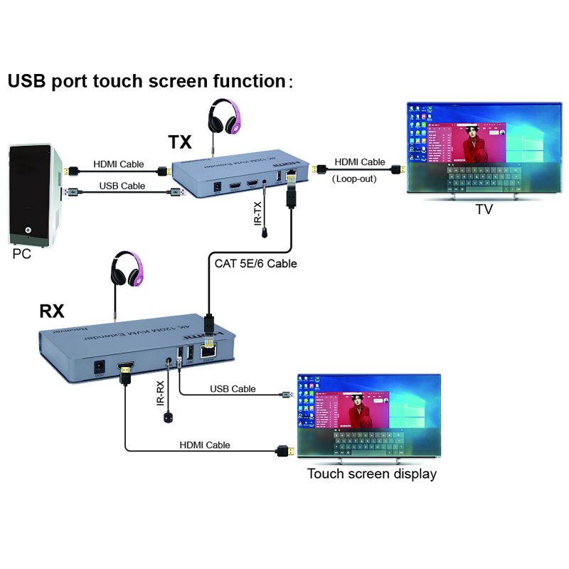 HDMI KVM USB Extender Over CAT6 Cable Up to 120m (393 feet) Support HDMI 1.4 4K@30Hz HDCP 1.4 and IR Control