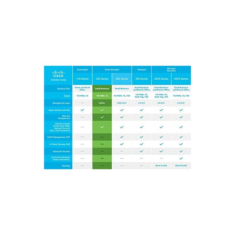 SG220-26P Smart Switch with 26 Gigabit Ethernet (GbE) Ports with 2 Gigabit Ethernet combo mini-GBIC SFP, 180W PoE, Limited Lifetime Protection (SG220-26P-K9-NA)