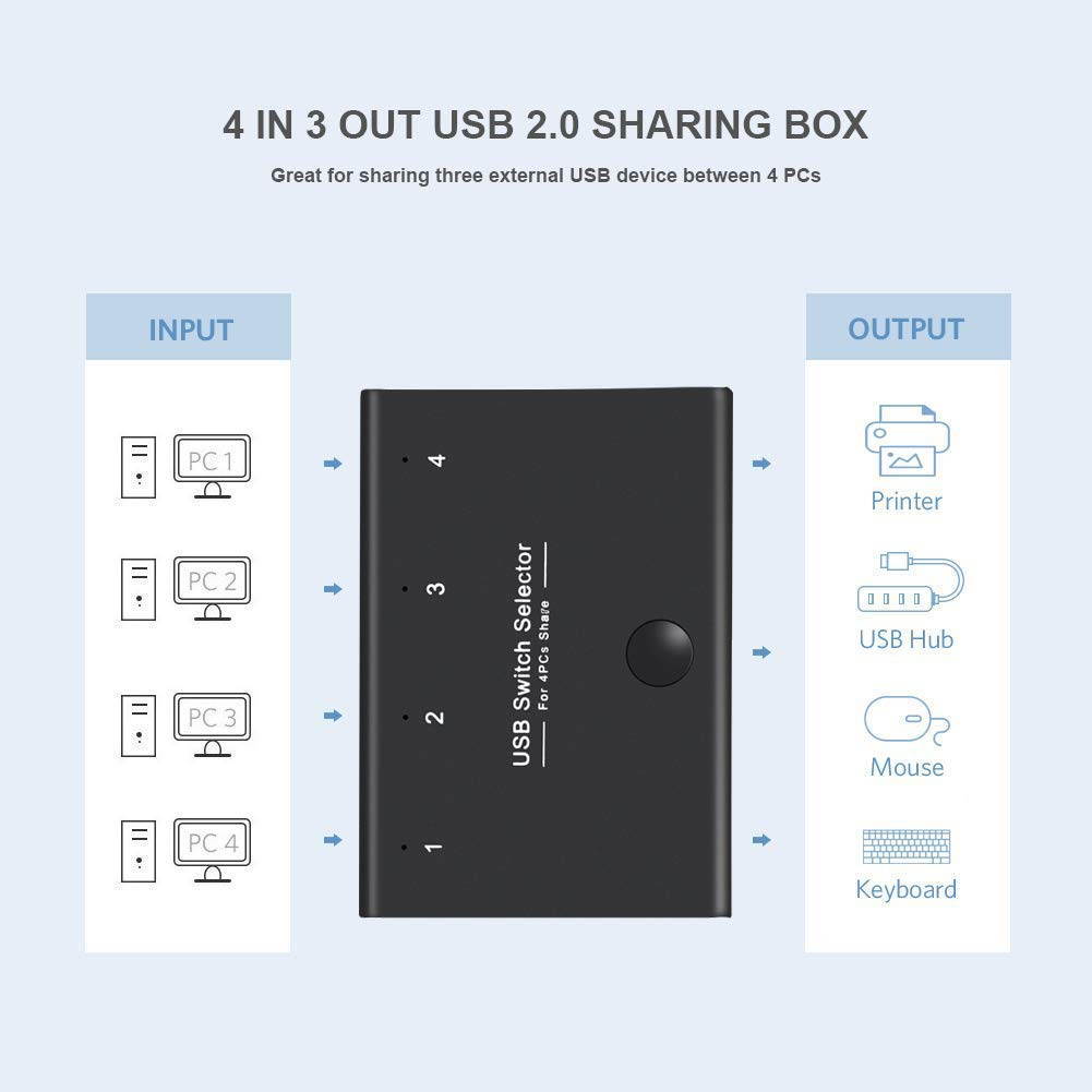USB Switch Selector, KVM Switcher for 4 PC Sharing 3 USB Devices, One-Button Swapping for Keyboard, Mouse, Scanner, Printer, Computer, with 4 USB Cables