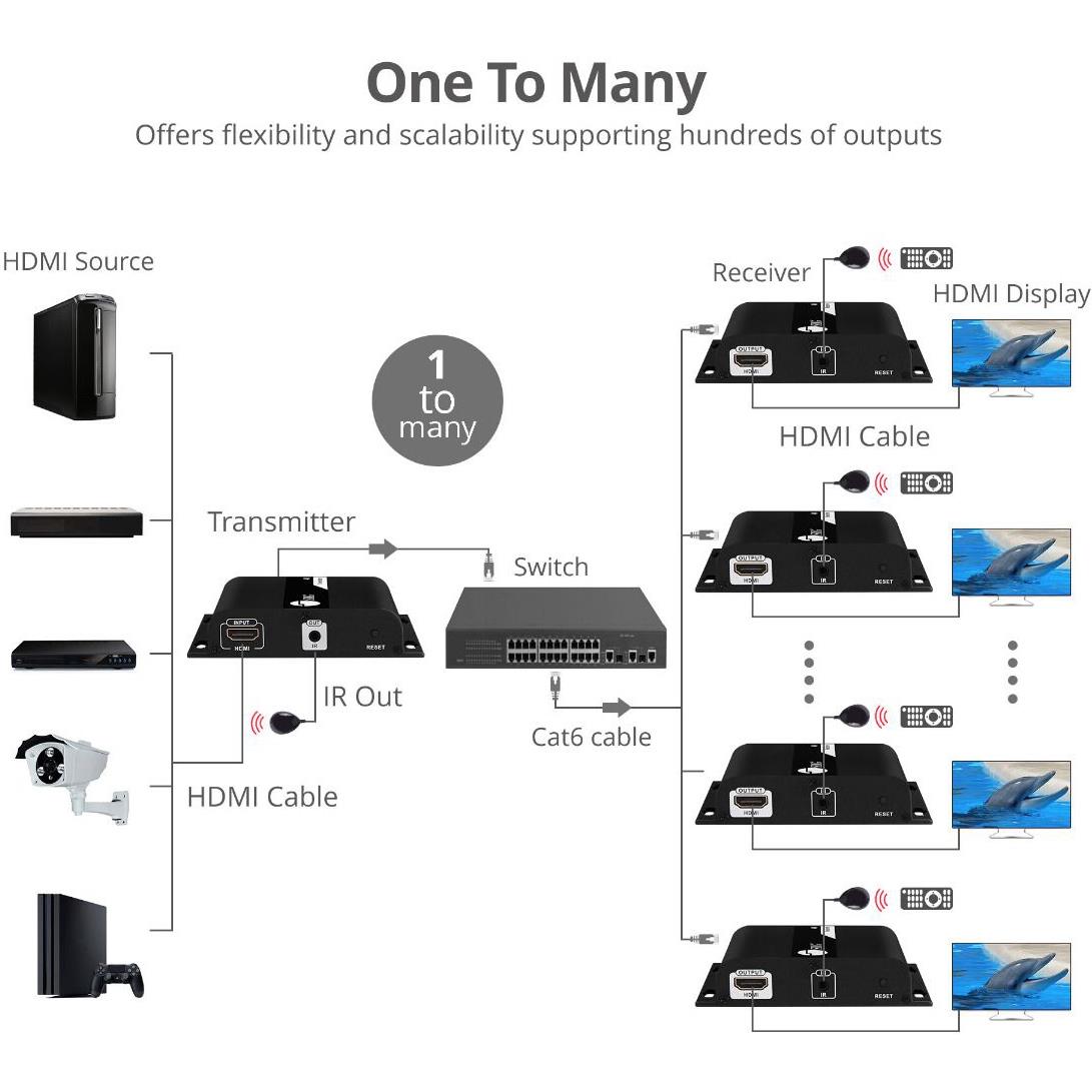 SIIG HDMI 4K30Hz HDbitT over IP Extender Receiver CEH25E11S1