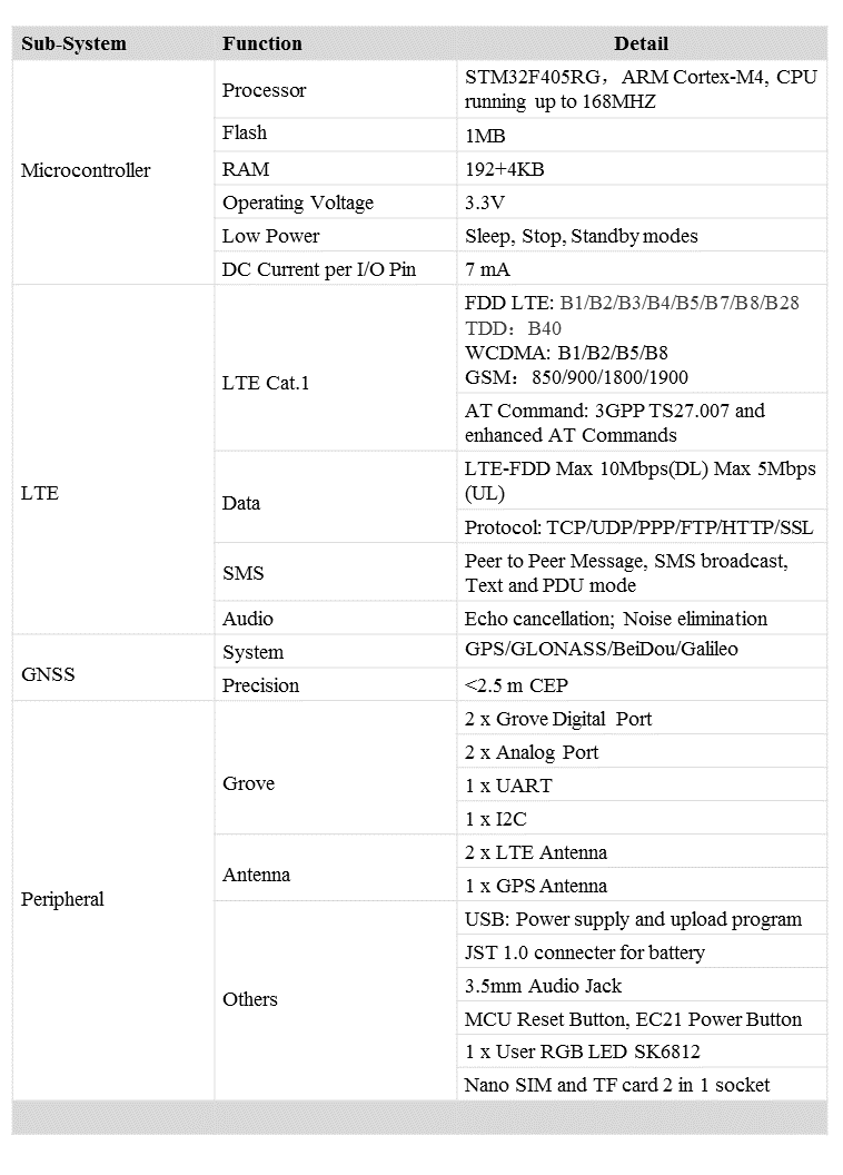 1pc Wio LTE AU Version- 4G, Cat.1, GNSS, Espruino Compatible