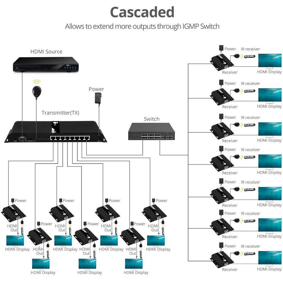 SIIG 1x8 HDMI Splitter HDbitT over IP Extender 120m CEH25G11S1