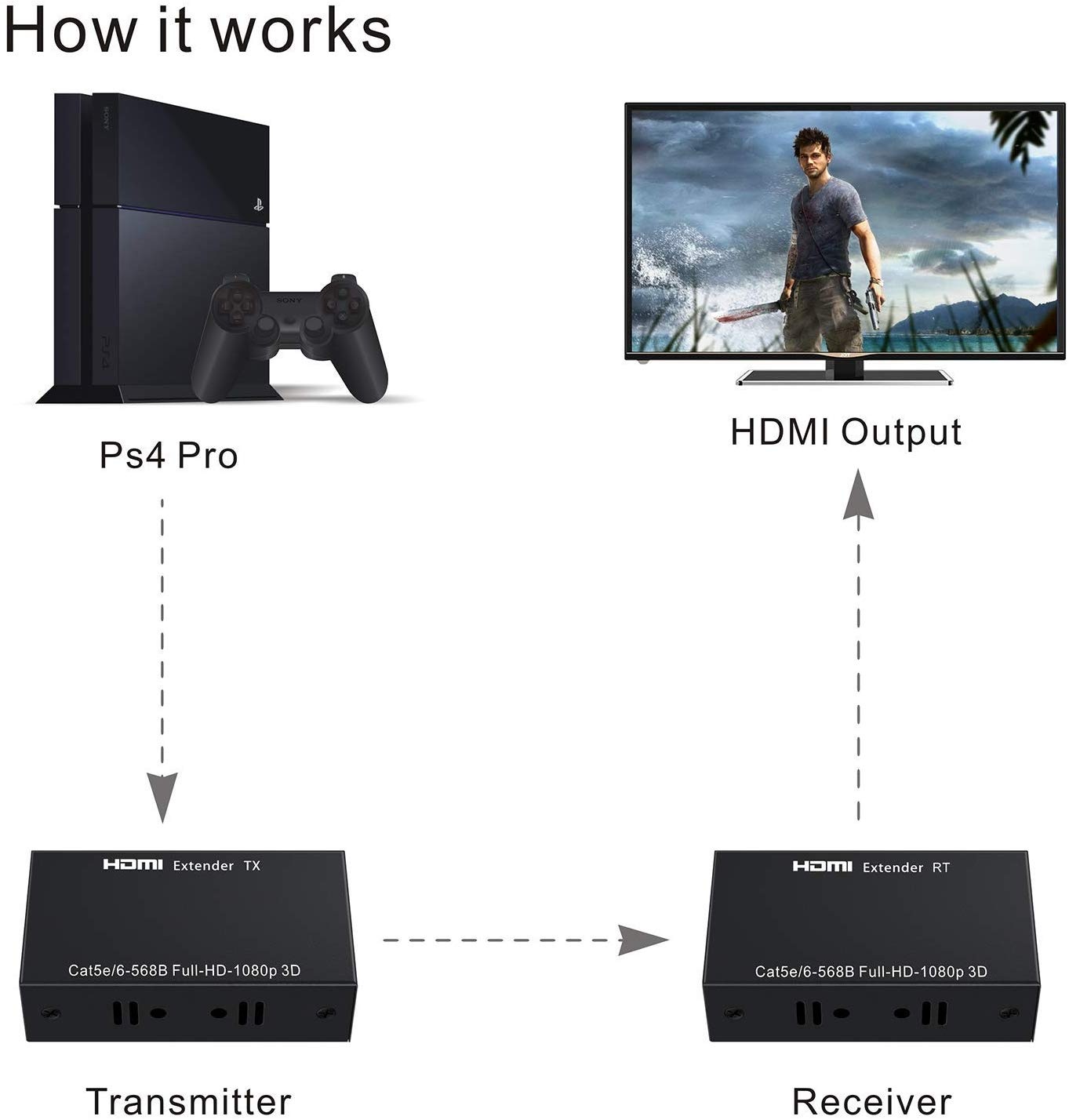 SatelliteSale HDMI Extender Adapter up to 100 feet over RJ45 Cat5-e Cat6 Cable