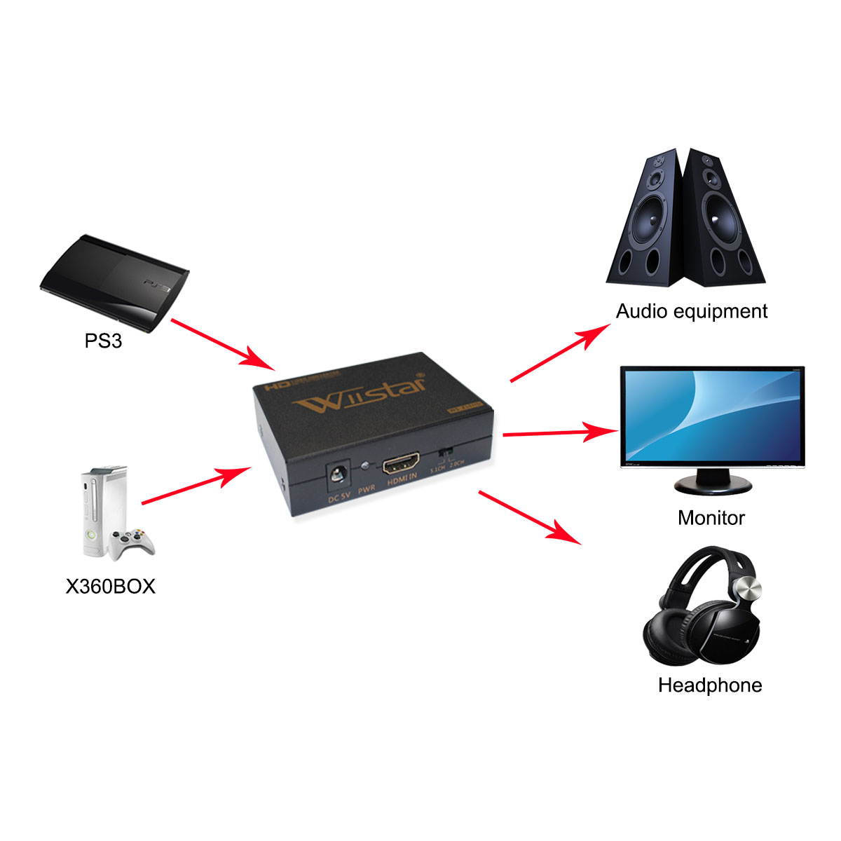 HDMI to DVI+Audio Converter Extractor HDMI in DVI+ SPDIF/Toslink/Optical+ 3.5mm jack out Video Adapter for PS3 PS4