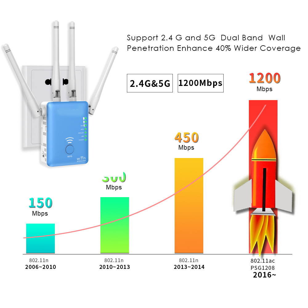 Wireless Wifi Repeater/Router 1200mbps 2.4G&5G Dual Band Wifi Signal Amplifier AP Signal Booster Network Range Extender