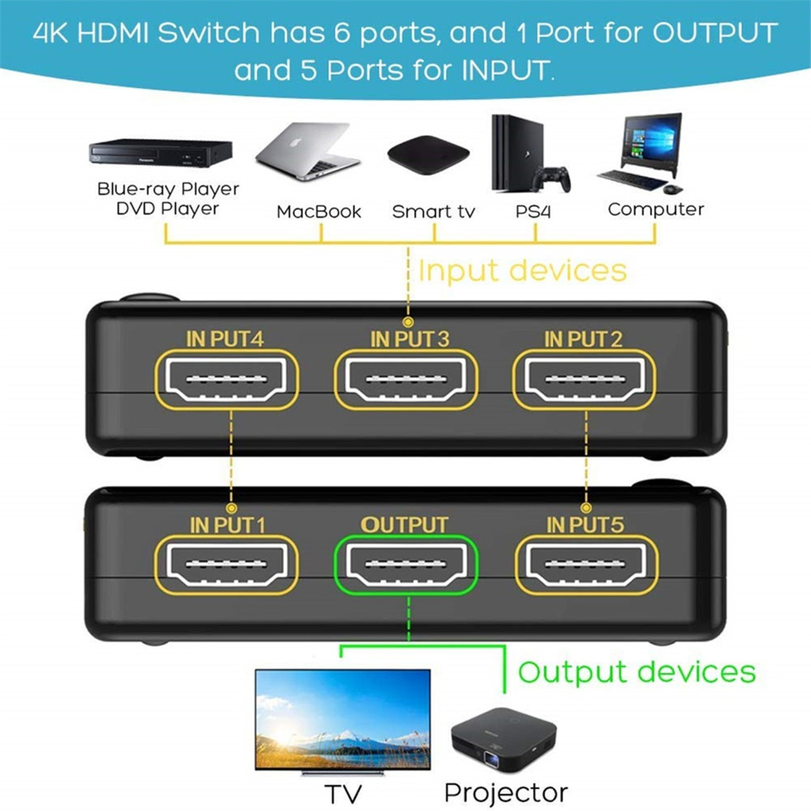HDMI Switch 4K, HDMI Switcher 5 in 1 Out HDMI Splitter, or 5 x 1, USB External Power Supported, Supports 4K 3D HD 1080P for Xbox PS4 Roku Blu-Ray Player HDTV (HDMI Switch)