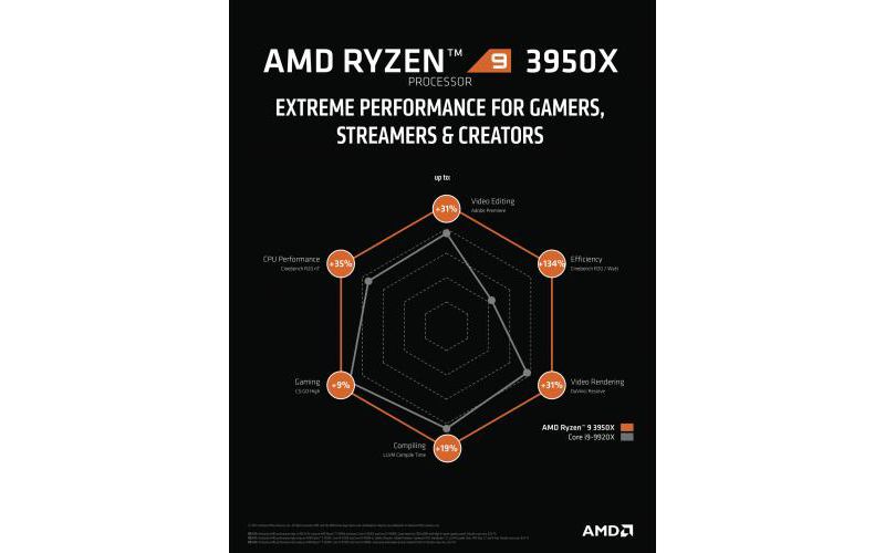 AMD Ryzen 9 3950X Unlocked Desktop Processor - 16 Cores & 32 Threads - 3.5 GHz- 4.7 GHz Clock Speed - 7 nm Process Technology - Socket AM4 Processor
