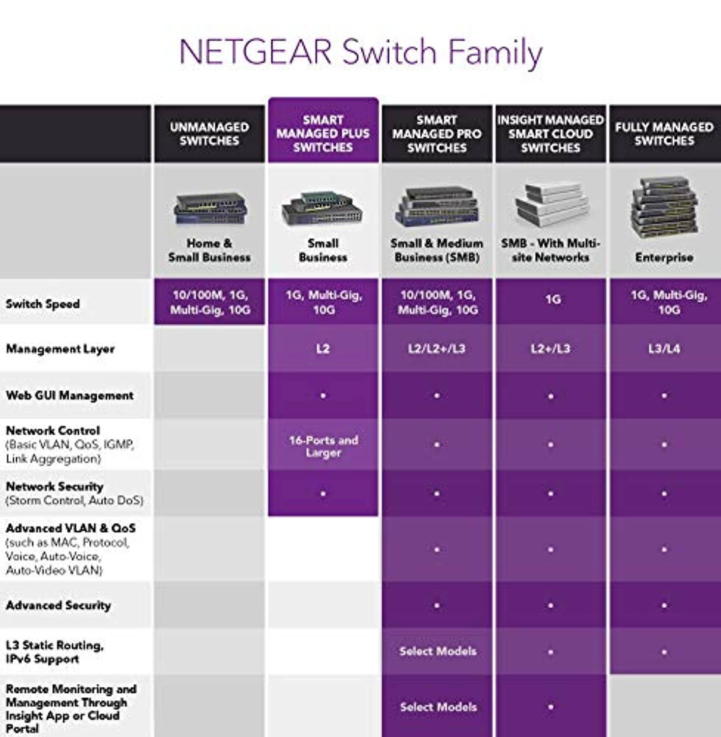 NETGEAR 5-Port Gigabit Ethernet Smart Managed Plus Switch (GS105Ev2) - Desktop, and ProSAFE Limited Lifetime Protection (GS105E-200NAS)
