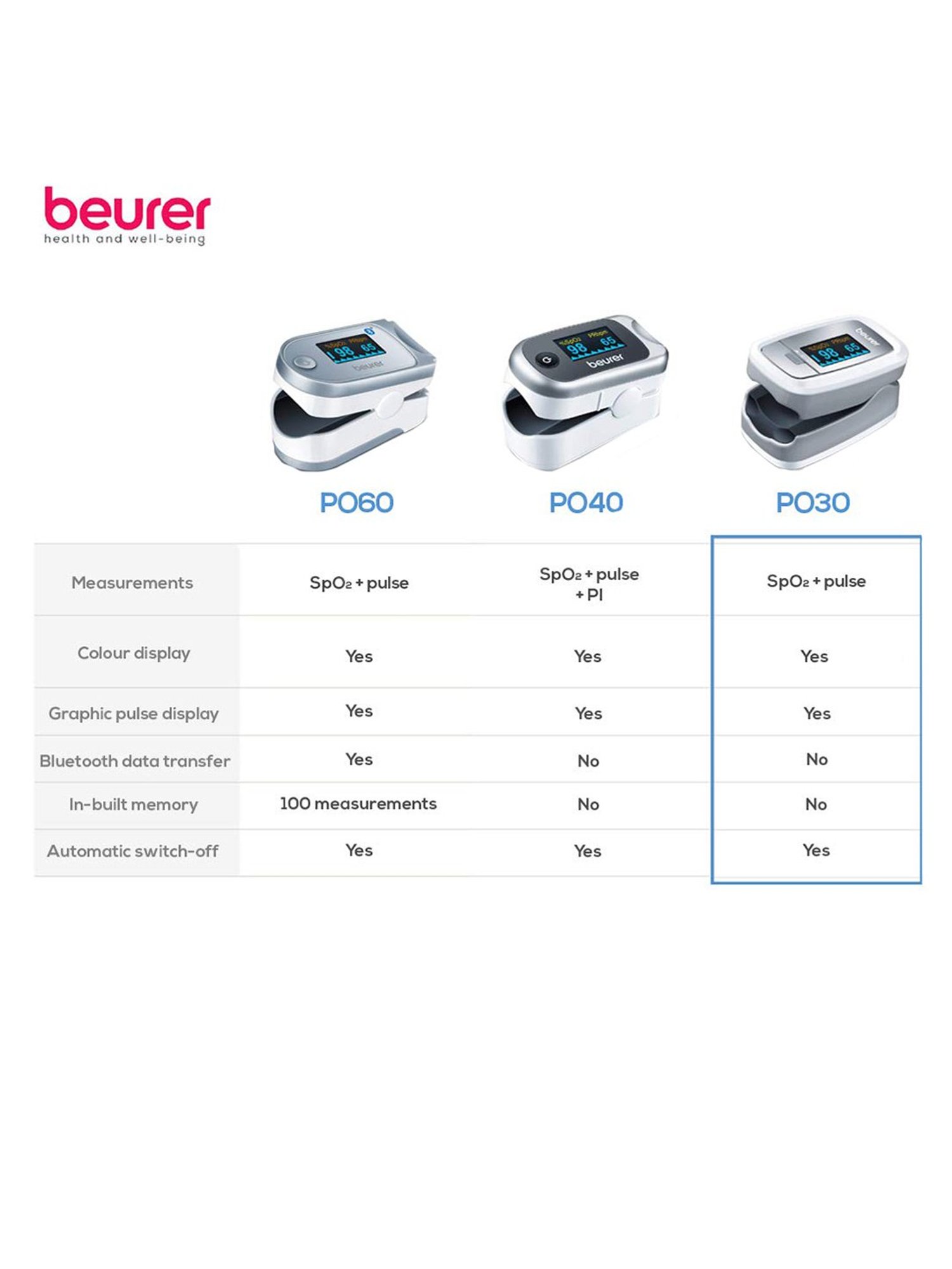 Beurer PO 30 Pulse Oximeter