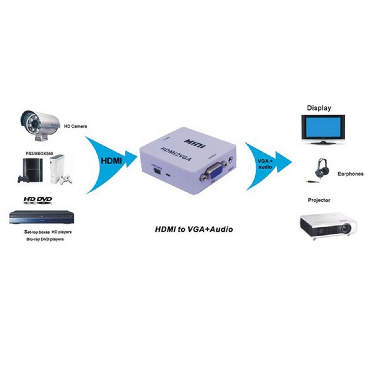 1080P Mini HDMI Input to VGA + 3.5mm Audio Video Output Converter for PS3 XBOX360 Blue-ray DVD HD Set-top Boxes PC Laptop to HDTV Projector