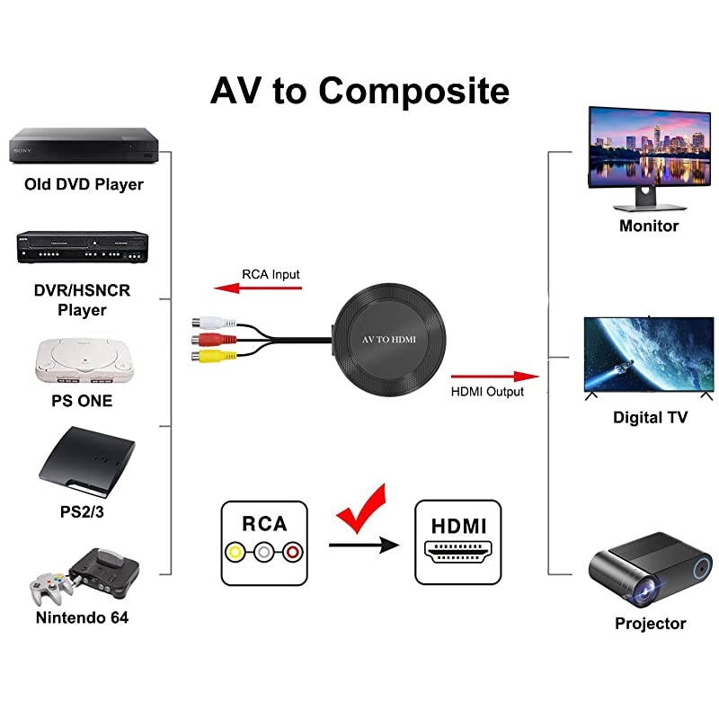 to HDMI Converter Composite to HDMI Adapter Support 1080P PALNTSC Compatible with WII WII U PS one PS2 PS3 STB Xbox VHS VCR BlueRay DVD