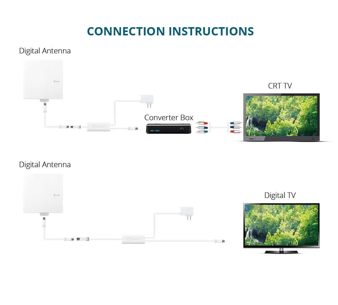 ANTOP Flat AT-413B Amplified  65 Miles Indoor/Outdoor Digital TV HDTV Antenna UHF VHF Signal reception High gain